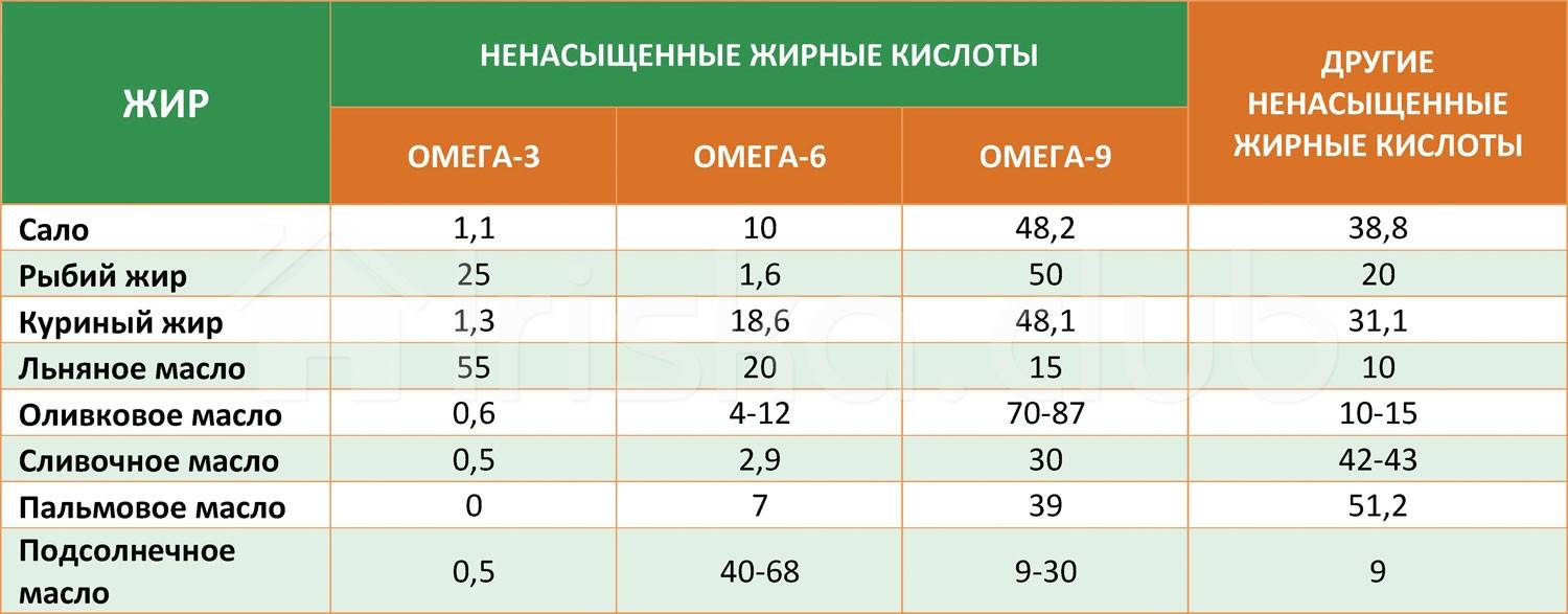 Таблица содержания и соотношения омега-3 и омега-6 в продуктах | культура здоровья
