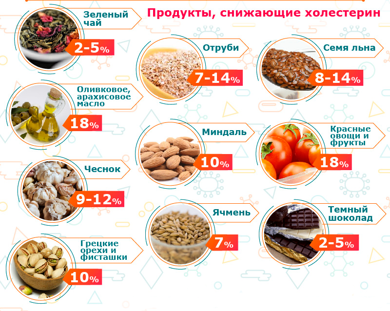 Какие продукты нельзя есть при повышенном холестерине | официальный сайт – “славянская клиника похудения и правильного питания”