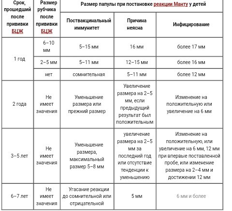 Через сколько можно повторно. Реакция манту норма у детей 7 лет. Реакция манту норма у детей 8 лет. Нормальная реакция манту у ребенка 2 лет. Реакция манту норма у детей 2 года.