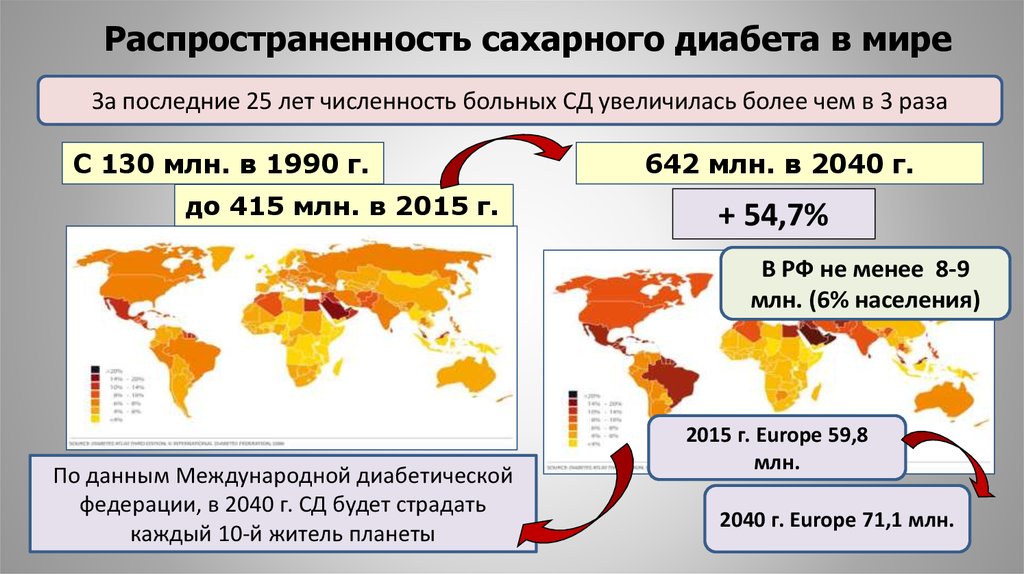 Диаграмма сахарный диабет