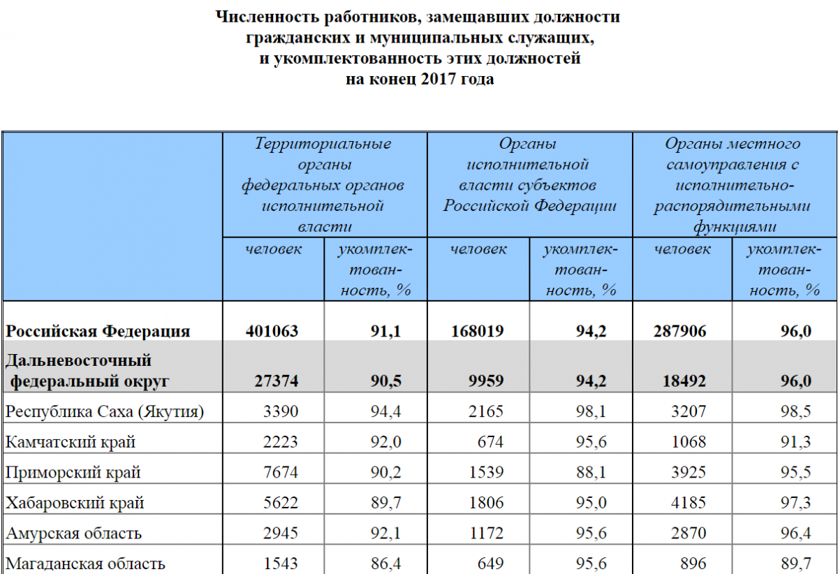 Бюджет Тюменской области 2022. Заработная плата работников. Оклады госслужащих. Зарплата госслужащих.