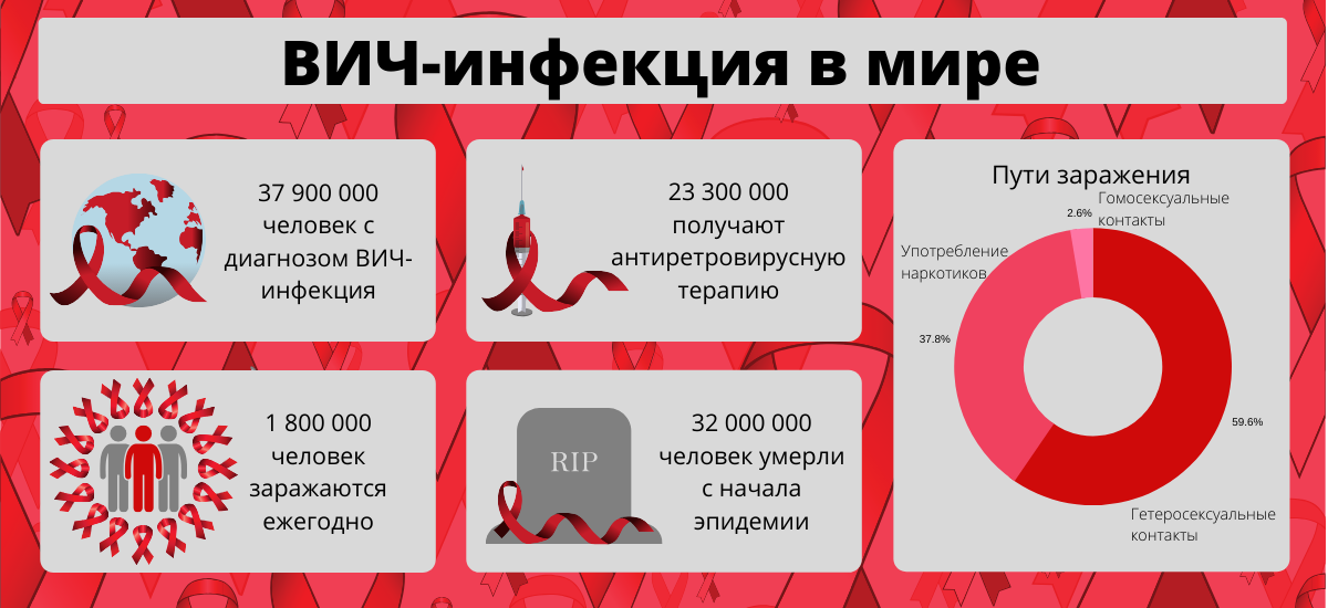 Вич 2021. ВИЧ статистика по России на 2021. Заражение ВИЧ В России. ВИЧ инфекция статистика. Статистика ВИЧ инфекции в России 2021.