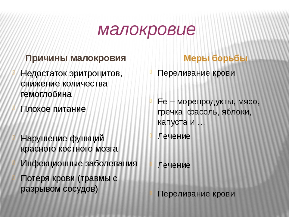 Причинами стали. Малокровие причины возникновения. Причины малокровия у человека. Причины анемии. Анемия причины возникновения.