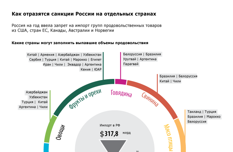 Влияние санкций на экономику. Влияние санкций на экономику России. Как санкции влияют на экономику. Санкции инфографика.