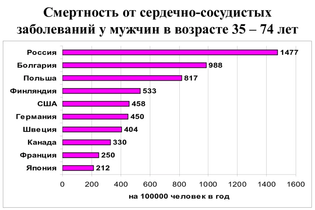 Сколько в день погибает людей в россии. Смертность от сердечно-сосудистых заболеваний. Статистика смертности от сердечно-сосудистых заболеваний. Смертность от сердечно-сосудистых заболеваний по странам. Смертность от ССЗ.