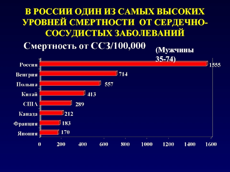 Смертность в россии в последние годы. Смертность от сердечно-сосудистых заболеваний. Сердечно-сосудистые заболевания статистика. Распространенность сердечно-сосудистых заболеваний. Статистика сердечно сосудистых заболеваний в России.