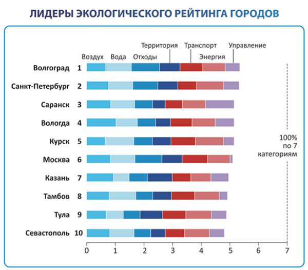 Самые грязные города россии: рейтинг по версии минприроды рф