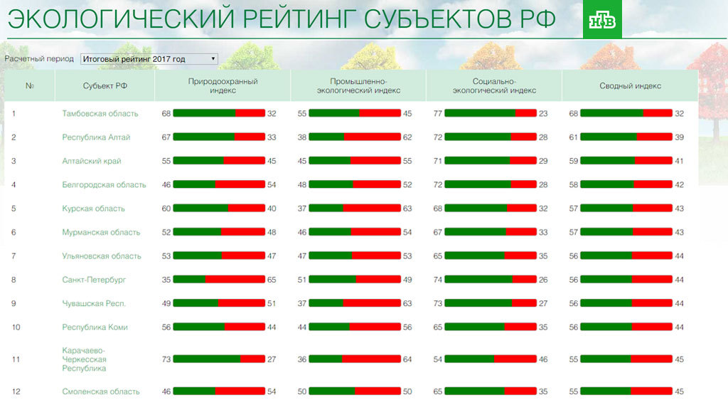 Рейтинг самых грязных районов санкт-петербурга – загрязненные районы на карте спб