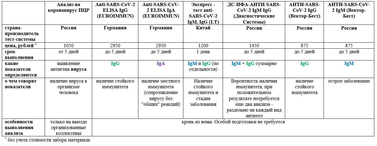 Москва сколько ковида. Интерпретация показателей антител к коронавирусу. Тест на ковид показатели. Норма антител к коронавирусу. Таблица результатов контрольной работы.