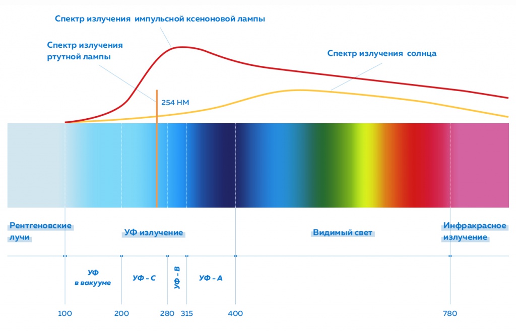 Спектр солнечного света диаграмма