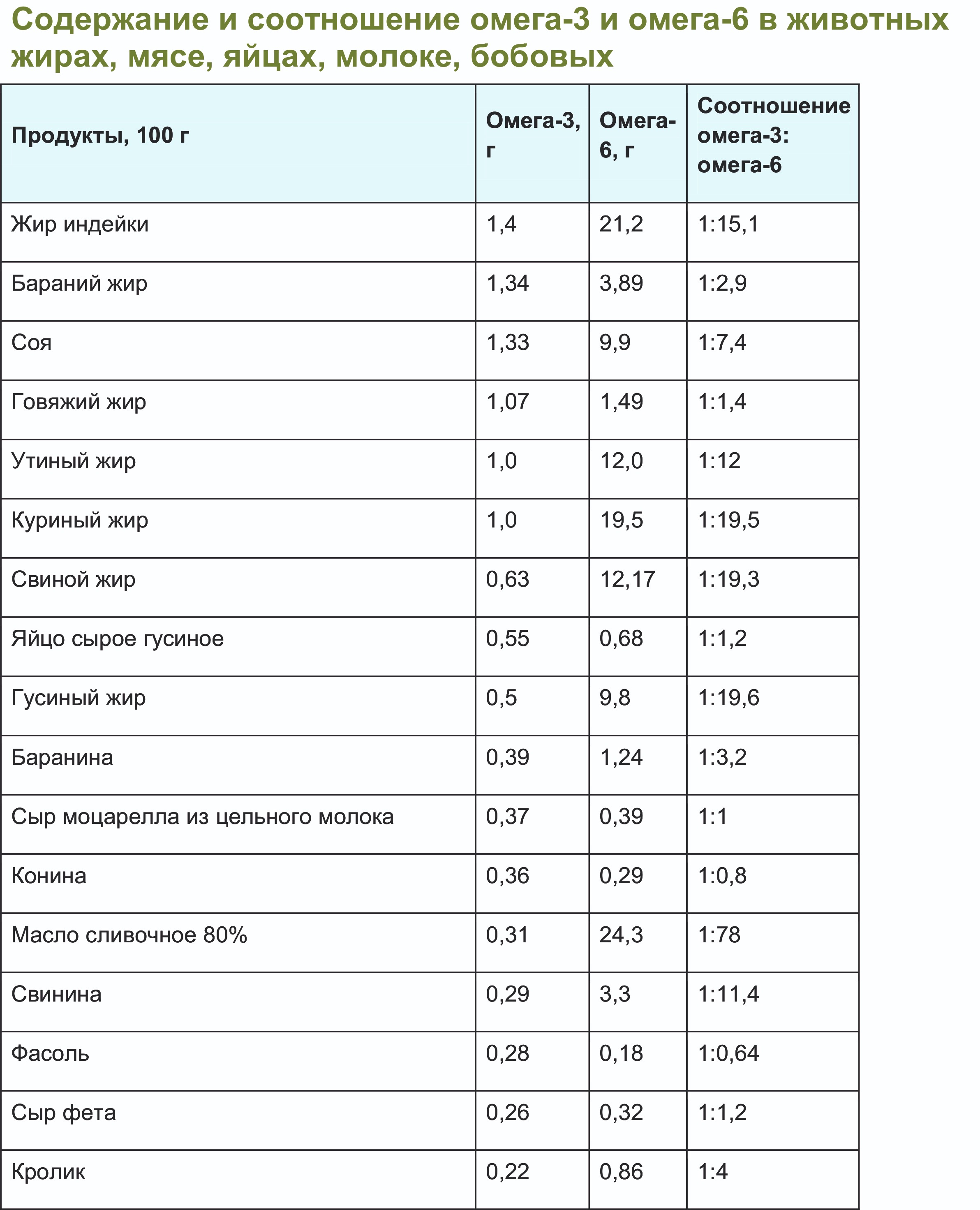 Содержание и соотношение омега-3 и омега-6 в продуктах