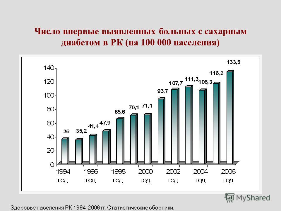 Статистика сахарного диабета в россии