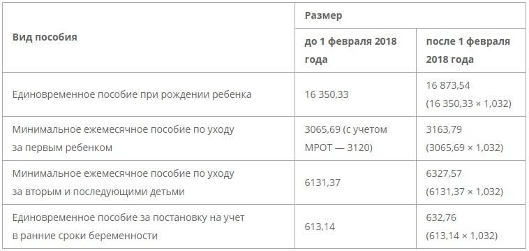 Выплаты при рождении ребенка: все виды федеральной и региональной помощи родителям
