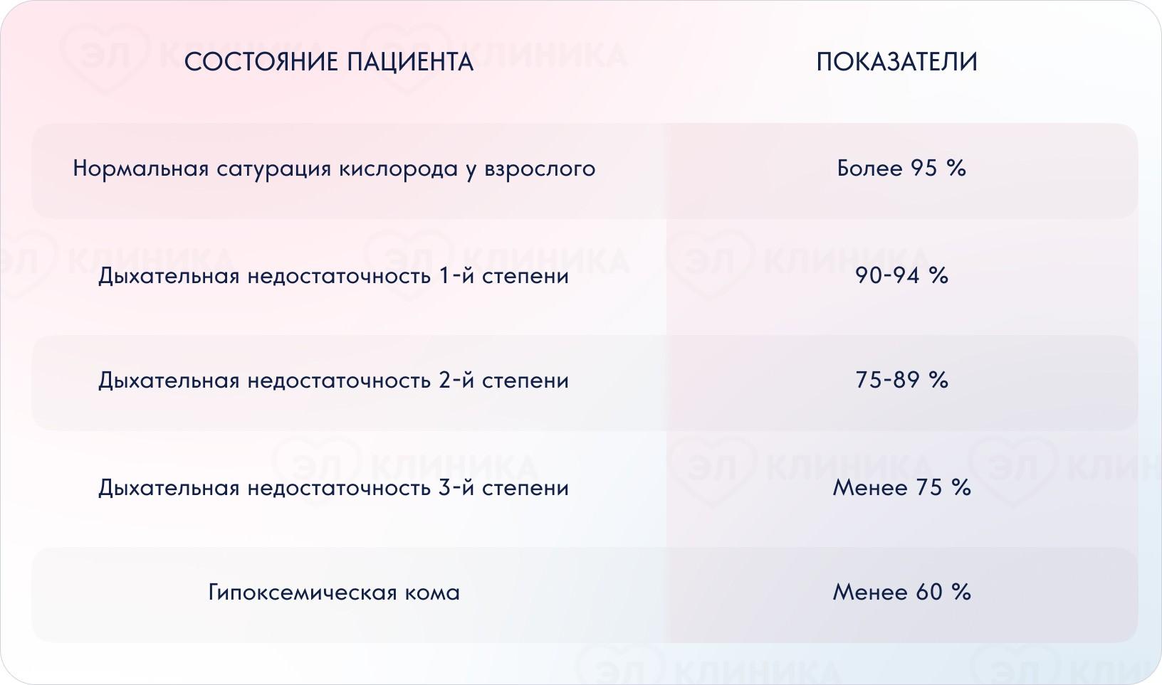 Минимальный кислород. Сатурация норма у взрослых таблица. Уровень кислорода в крови норма у взрослых таблица. Сатурация норма у взрослых. Сатурация кислорода в крови норма.