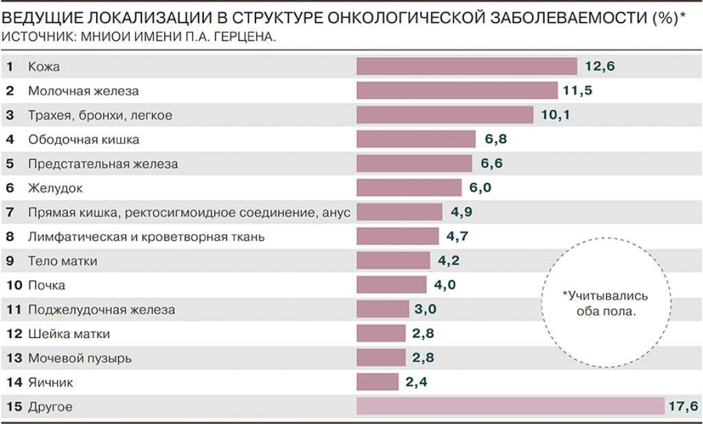 Распространенные заболевания в россии. Статистика онкологических заболеваний. Структура онкологических заболеваний. Структура онкологической заболеваемости. Самые распространенные онкологические заболевания.