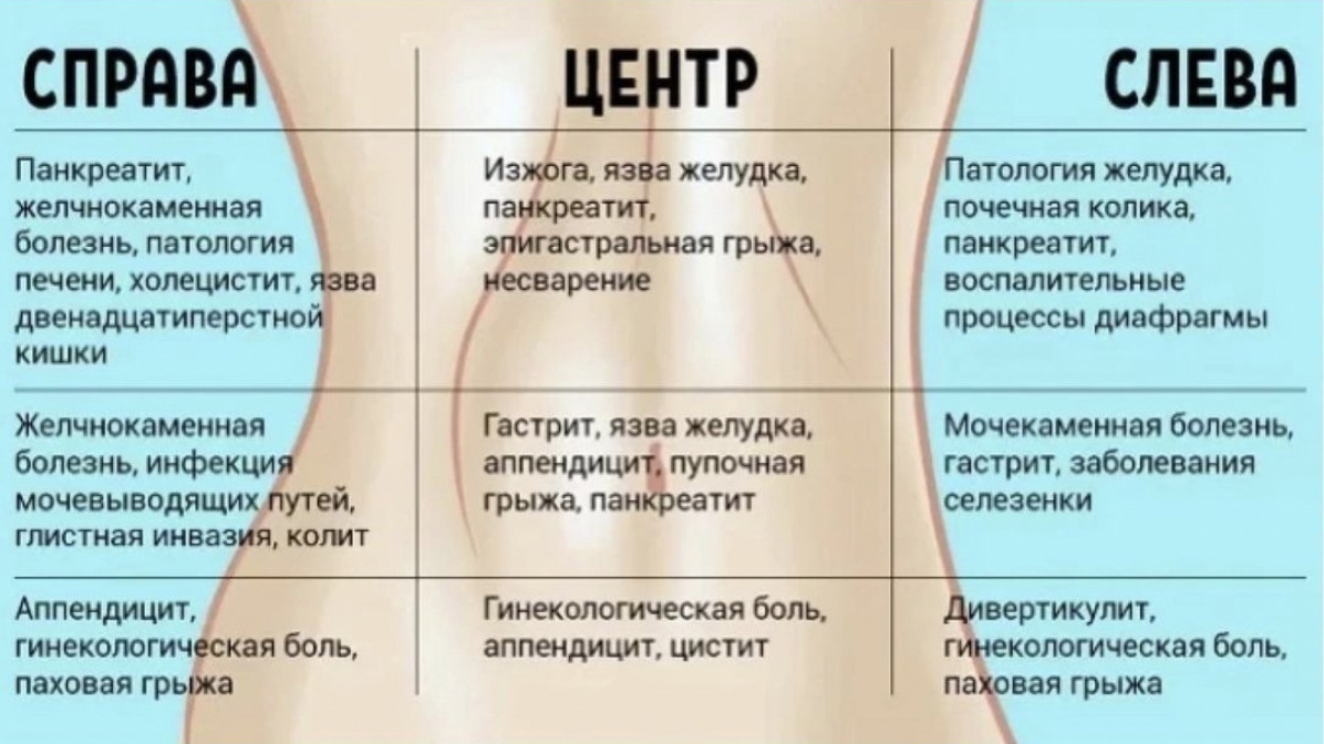 Боль под правой. Строение у женщины внизу живота. Болит левый бок. Резь в левой стороне живота. Боль в левом боку.