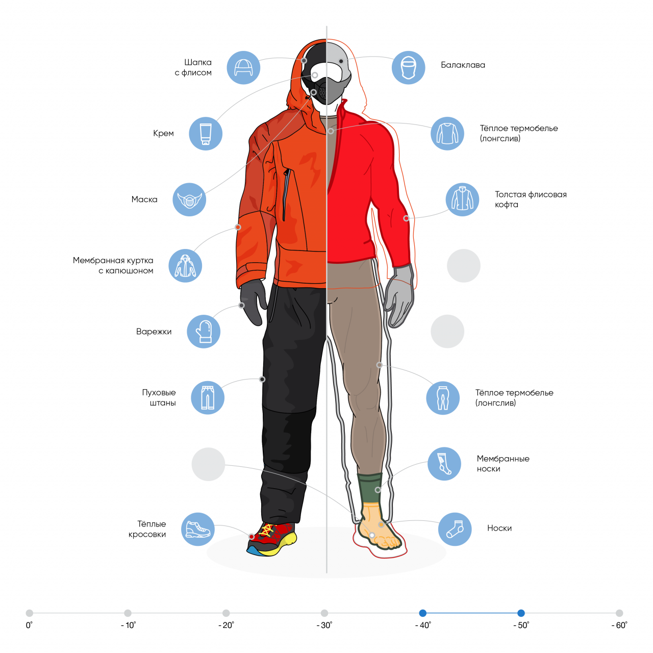 В какую погоду носить куртку. Правильная одежда. Зимняя одежда инфографика. Инфографика куртка зимняя. Правильная одежда зимой.