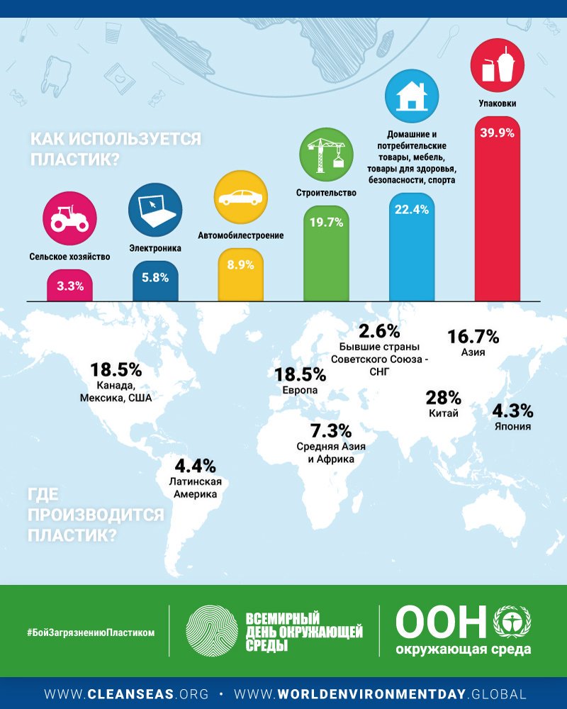 Топ 5 стран, производящих наибольшее количество пластиковых отходов - пластиковые коллекторы