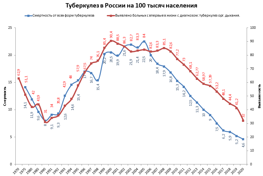 Туберкулез в сша. Показатели заболеваемости туберкулезом в России в 2020г. Смертность от туберкулеза в России за 2020 год. Заболеваемость туберкулезом в мире 2020. Заболеваемость туберкулезом в России в 2020 году.