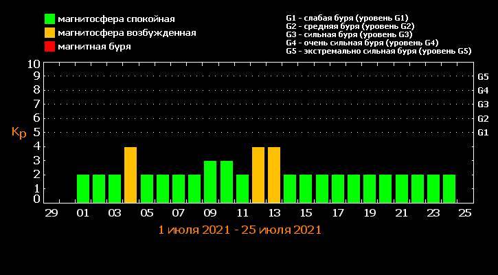 Москва для метеочувствительных людей. Неблагоприятные дни для метеочувствительных людей. Магнитные бури в 2023 году. Магнитные бури в январе. График магнитных бурь на март.