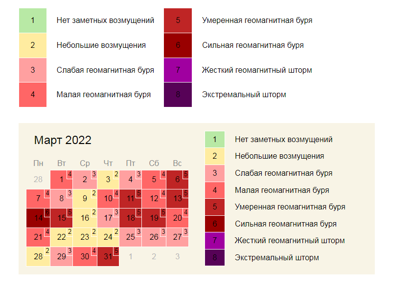 Магнитные бури в марте 2024 года красноярск. Магнитные бури 2022 график. Календарь магнитных бурь на март 2023 года. Календарь магнитных бурь 2022. Магнитные бури в марте.