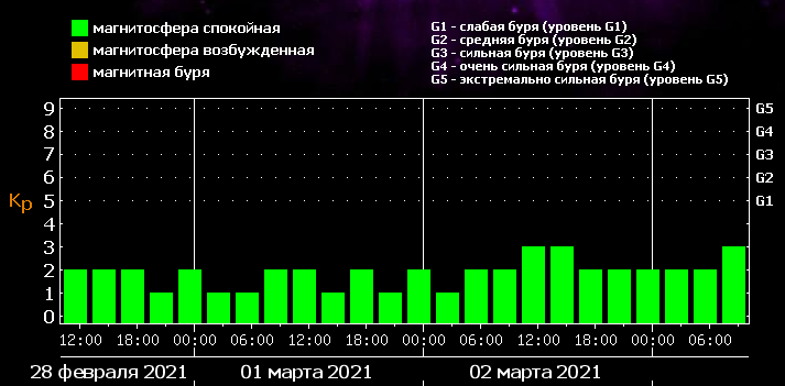 Магнитные бури в марте 2024г расписание новосибирск