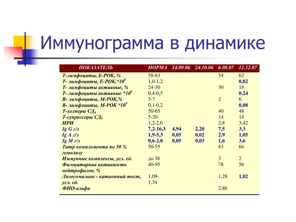 Анализ на иммунодефицит. Показатели иммунограммы в норме. Показатели ВИЧ иммунограмма. Иммунограмма показатели нормы. Показатели иммунной системы в анализах.