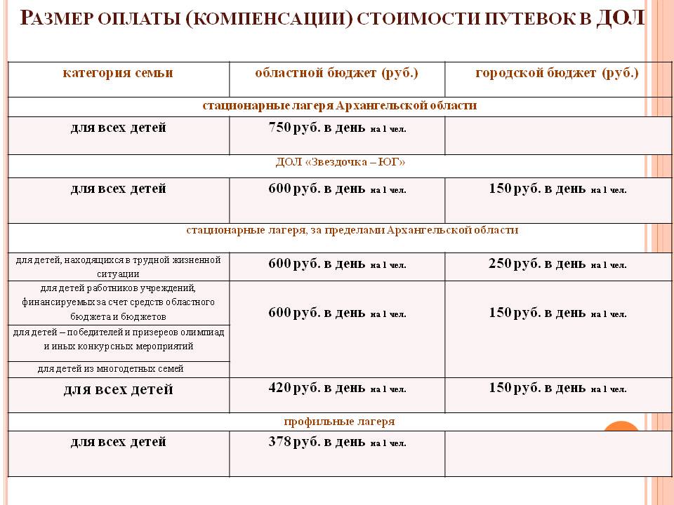 Кому положены детские путевки в лагеря. Компенсация за лагерь. Компенсация за путевку в лагерь. Компенсация за путевку в детский лагерь. Компенсации за детские путевки.