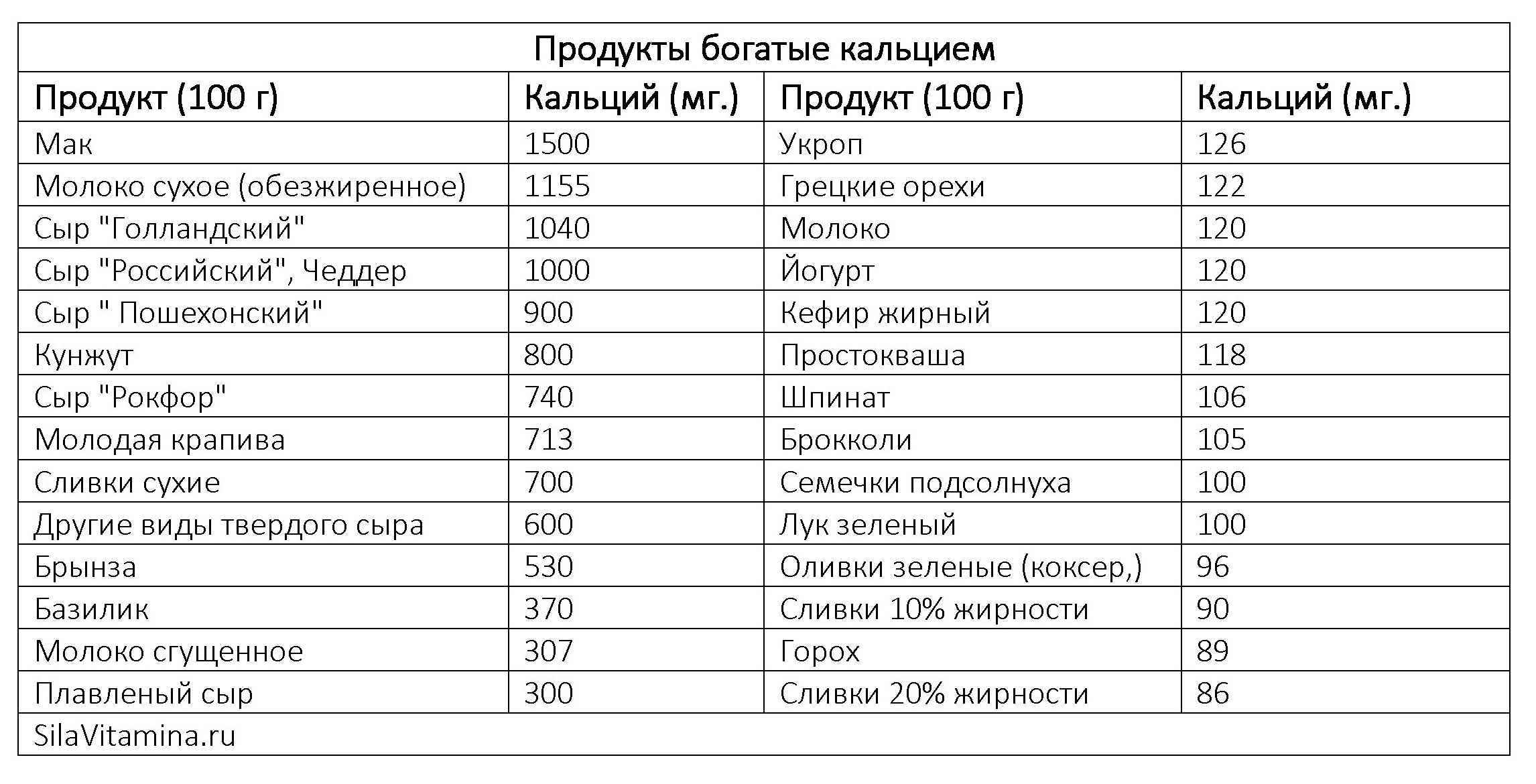 Продукты питания содержащие кальций таблица