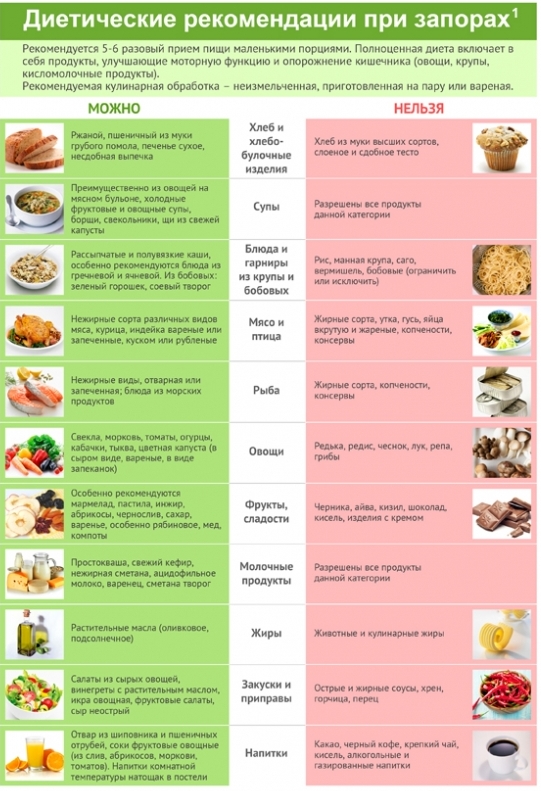 Особенности питания при болезнях кишечника на фоне сахарного диабета