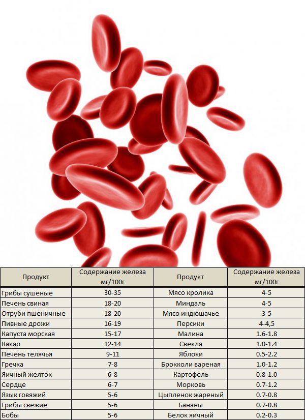 Гемоглобин низкий причины у мужчин 60. Показатели железа и гемоглобина в крови. Степень железа в гемоглобине. Железо крови и гемоглобин норма. Показатели снижения гемоглобина.