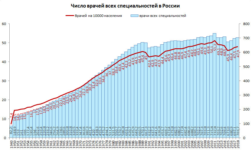 Врач на население количество. Кол-во больниц в России по годам. Количество врачей в РФ по годам. Число больниц в России по годам. График количества больниц в России.