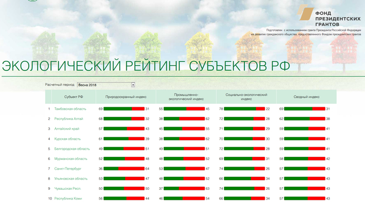 Самые загрязненные районы санкт-петербурга