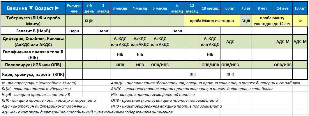 До какого возраста делают. График прививок манту для детей по возрасту таблица. График вакцинации детей манту. Прививки манту детям по возрасту таблица. АКДС вакцинация и ревакцинация график.