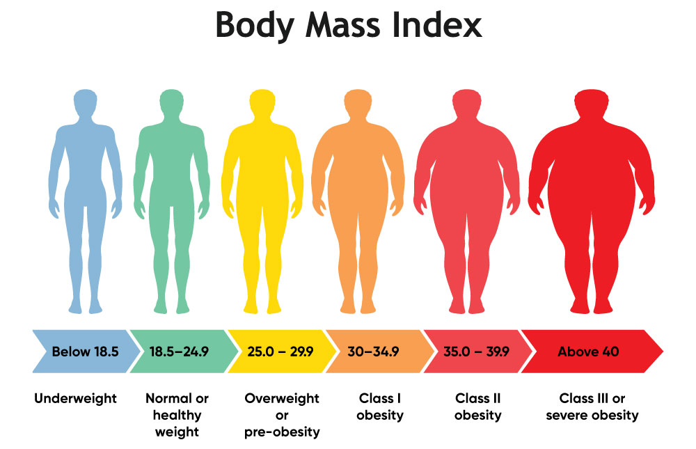 Индекс веса тела человека. Ожирение. Индекс массы тела. ИМТ картинки. Ожирение BMI.