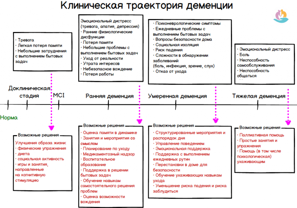 Сосудистая деменция карта вызова