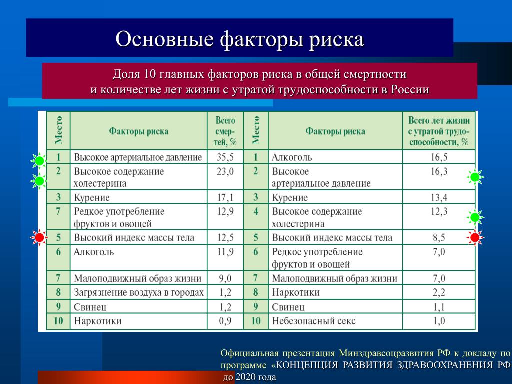 Информация главный фактор. Основные факторы риска смертности в России. Основные первичные факторы риска. Концепция факторов риска развития заболеваний. Факторы риска общей смертности.