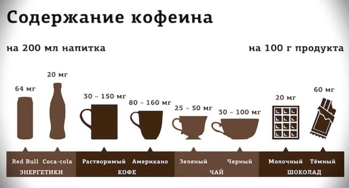 Сколько человек пьют кофе. Сколько кофеина содержится в кофе. Содержание кофеина в чае и кофе. Содержание кофеина в кофе на 100 мл. Содержание кофеинатв Коын.