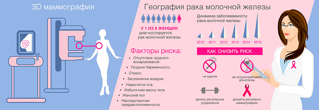 Как часто делают маммографию после 60. Когда нужно проходить маммолога. Маммография менструационного цикла. Самодиагностика молочных желез памятка. Методы самодиагностики молочной железы.
