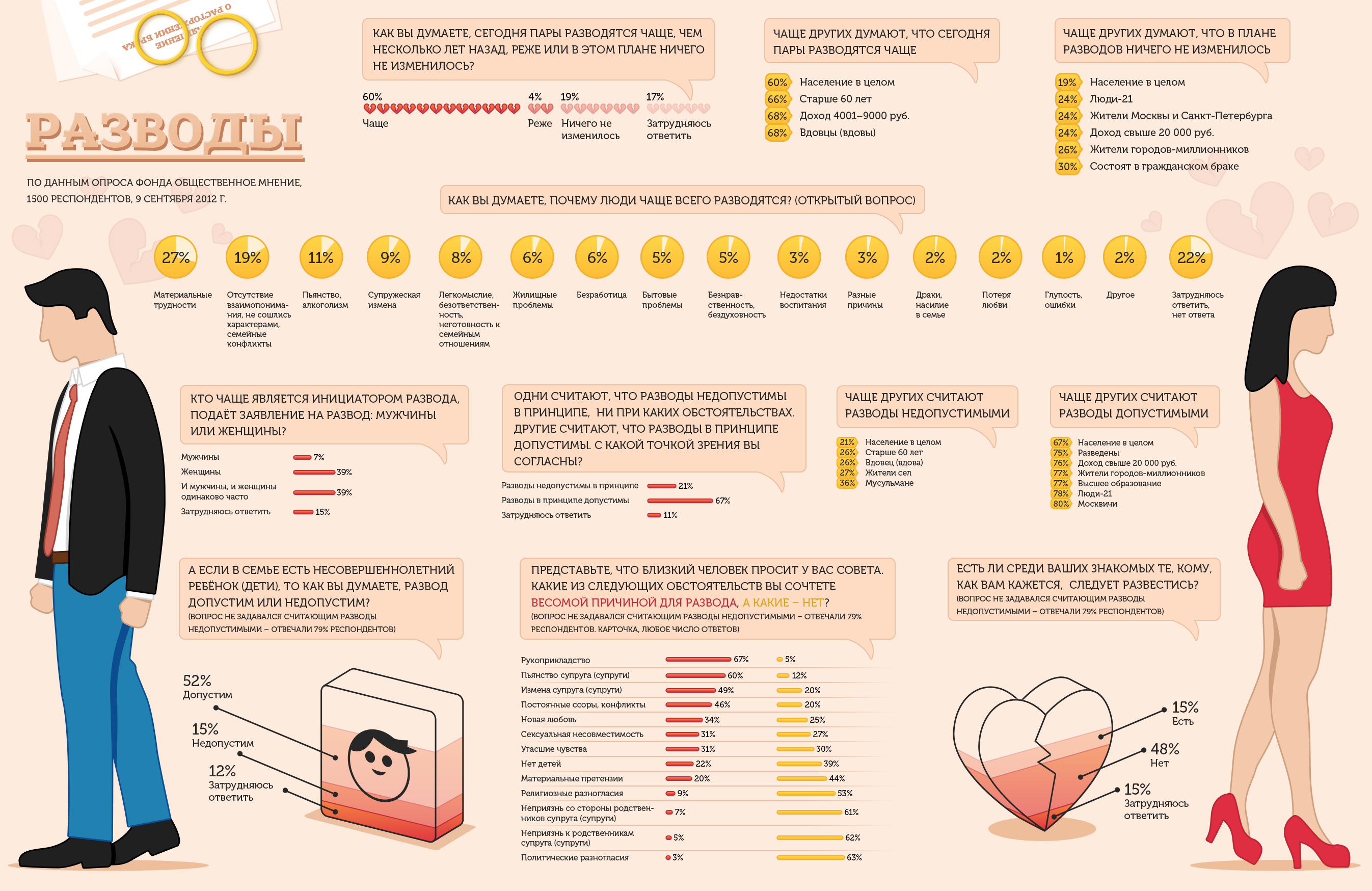 Чаще всего проходит. Мужчина инфографика. Развод инфографика. Статистику измен мужчин и женщин. Инфографика разводы.