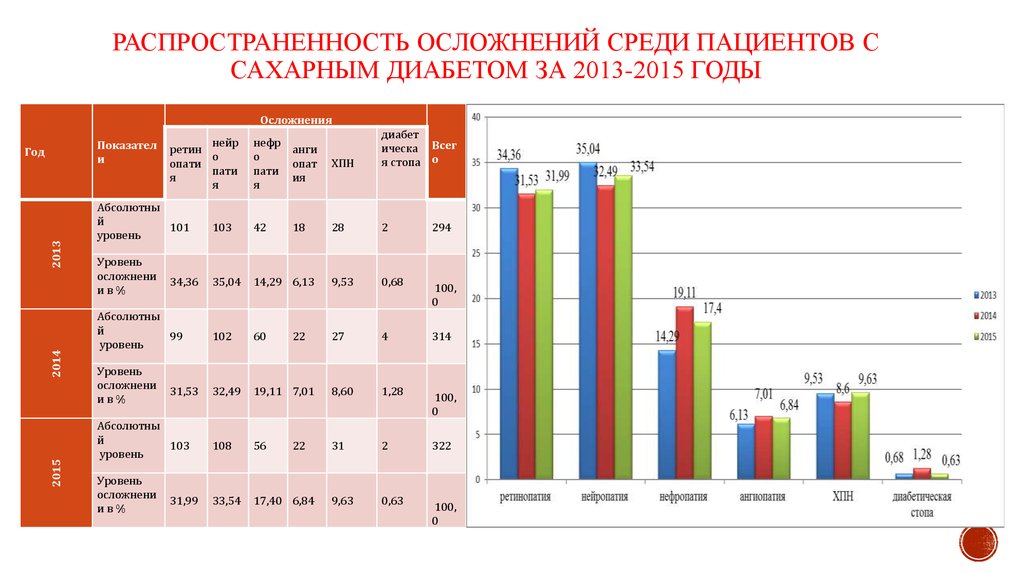 2 проанализируйте диаграммы и сделайте вывод о распространении экстремизма в российских регионах