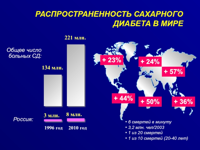 Статистика заболевания сахарным диабетом в россии диаграмма