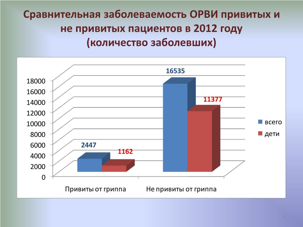 Сколько заболевших гриппом. Распространенность ОРВИ. Процент вакцинированных детей в России. Гистограмма детской заболеваемости. Количество привитых.