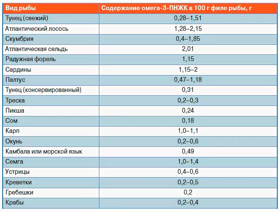 В каких продуктах содержатся омега-3 (таблица)? сравнение количества омега-3 и омега-6 в продуктах - promusculus.ru в каких продуктах содержатся омега-3 (таблица)? сравнение количества омега-3 и омега-6 в продуктах - promusculus.ru