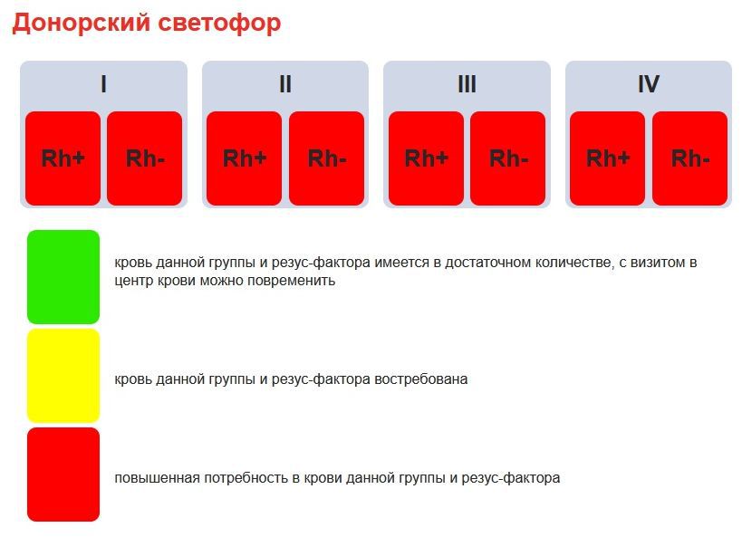 Какая группа крови в россии. Группа крови донор. Востребованность групп крови в донорстве. Донорство крови какая группа нужнее. Доноры для 4 группы крови.