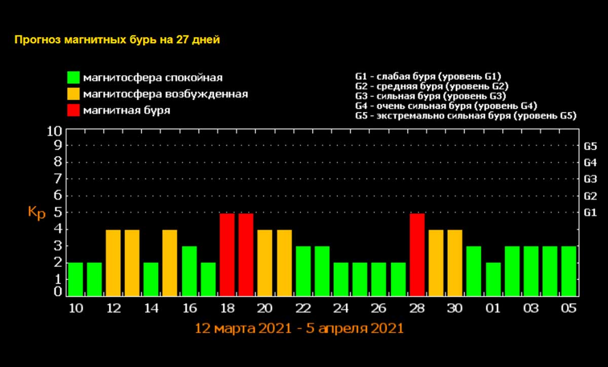 Магнитные бури сегодня в новомосковске. Магнитные бури. Магнитные бури в марте. График магнитных бурь. Магнитные дни в марте.