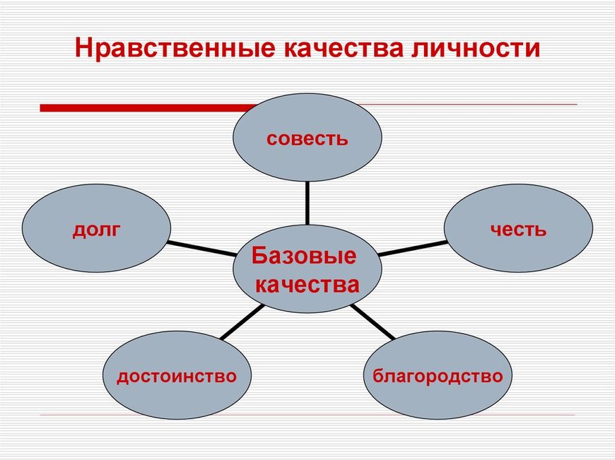 Схема нравственные качества человека