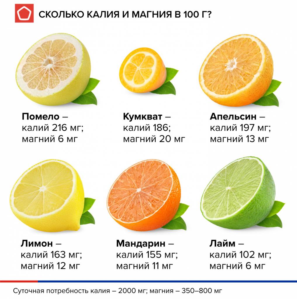 Сколько калорий в лимоне с сахаром. Калорийность апельсина, мандарина, помело. Витамины содержащиеся в цитрусовых. Витамины в цитрусовых фруктах. Витамины группы с Цитрусы.