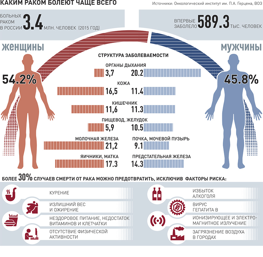 Мужчины умирают чаще. Статистика раковых заболеваний. Статистика онкологических заболеваний в России. Онкологические заболевания у женщин статистика. Распространенность онкологических заболеваний.