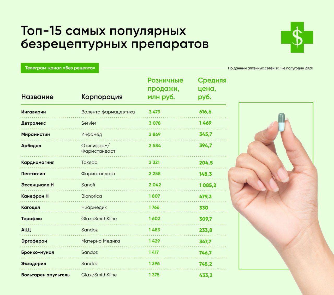 Рейтинг препаратов 2023. Самые популярные медикаменты. Список безрецептурных препаратов. Безрецептурные антибиотики. Самые востребованные препараты.